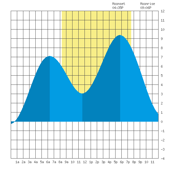 Spruce Island tide chart for Wednesday, October 4, 2023