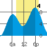Spruce Island tide chart for Wednesday, October 4, 2023