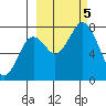 Spruce Island tide chart for Thursday, October 5, 2023