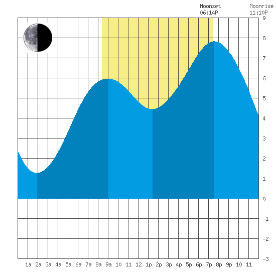 Spruce Island tide chart for Friday, October 6, 2023