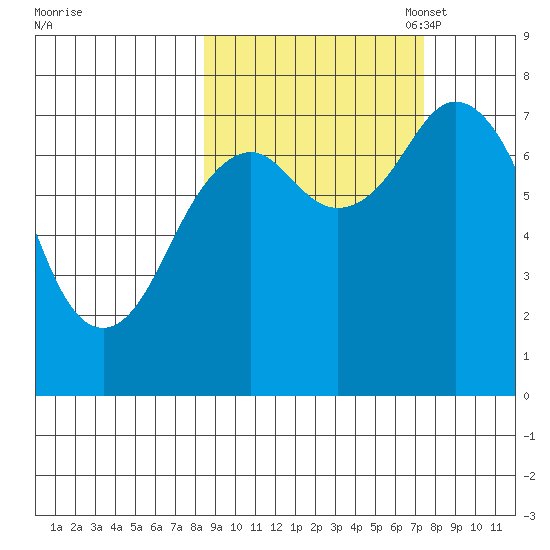 Spruce Island tide chart for Saturday, October 7, 2023