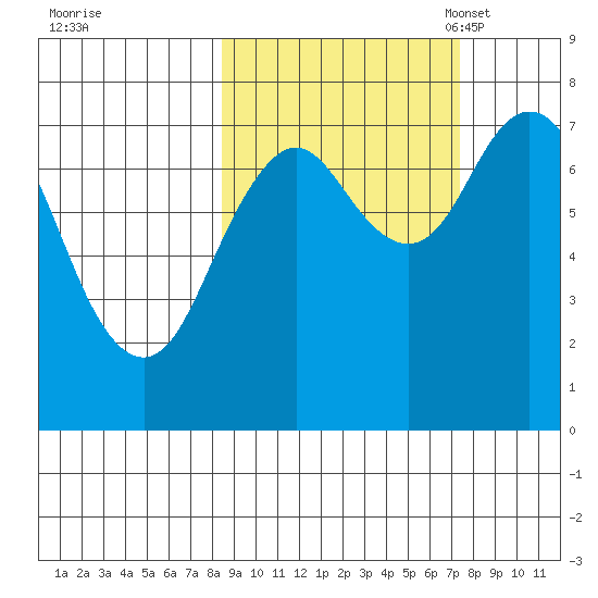 Spruce Island tide chart for Sunday, October 8, 2023
