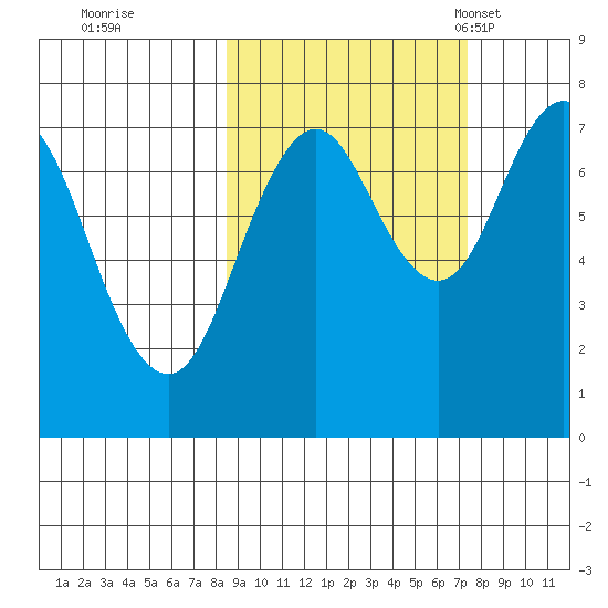Spruce Island tide chart for Monday, October 9, 2023
