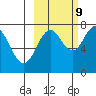 Spruce Island tide chart for Monday, October 9, 2023