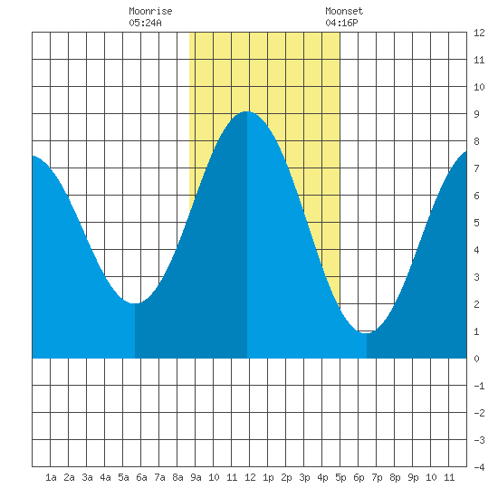 Spruce Island tide chart for Friday, November 10, 2023