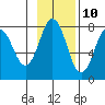 Spruce Island tide chart for Friday, November 10, 2023