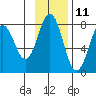 Spruce Island tide chart for Saturday, November 11, 2023