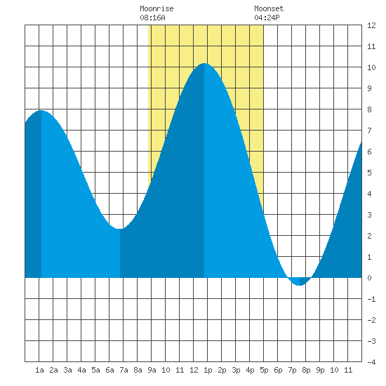Spruce Island tide chart for Sunday, November 12, 2023