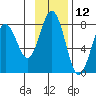 Spruce Island tide chart for Sunday, November 12, 2023