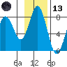 Spruce Island tide chart for Monday, November 13, 2023