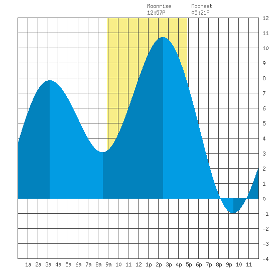 Spruce Island tide chart for Wednesday, November 15, 2023