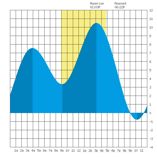 Spruce Island tide chart for Thursday, November 16, 2023