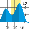 Spruce Island tide chart for Friday, November 17, 2023