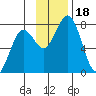 Spruce Island tide chart for Saturday, November 18, 2023