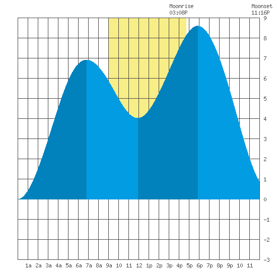 Spruce Island tide chart for Sunday, November 19, 2023