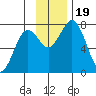 Spruce Island tide chart for Sunday, November 19, 2023