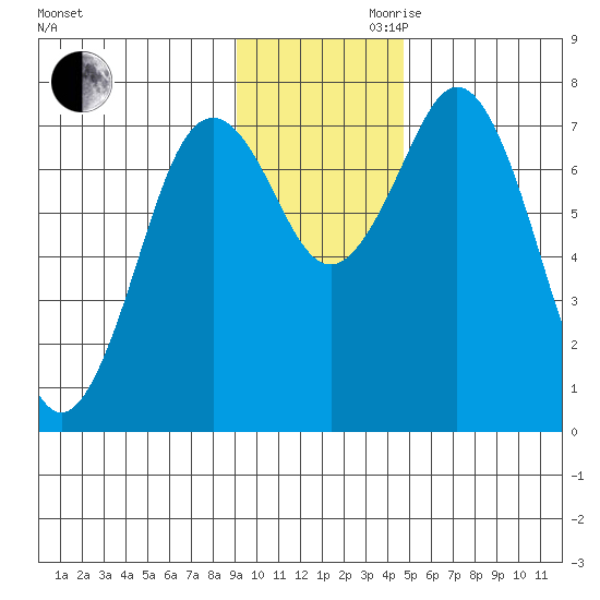 Spruce Island tide chart for Monday, November 20, 2023