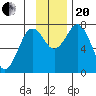 Spruce Island tide chart for Monday, November 20, 2023