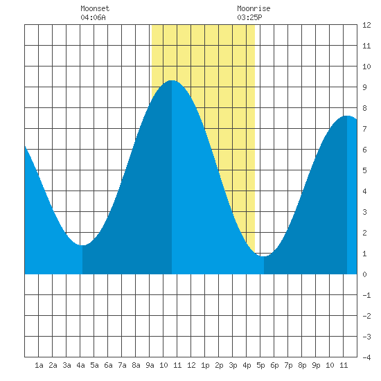Spruce Island tide chart for Thursday, November 23, 2023