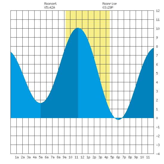 Spruce Island tide chart for Friday, November 24, 2023