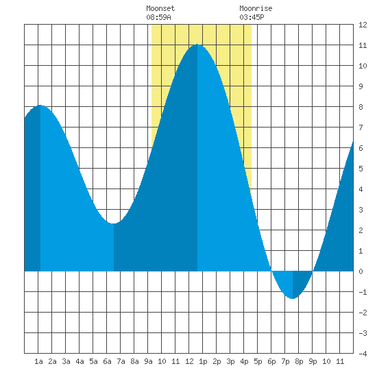 Spruce Island tide chart for Sunday, November 26, 2023