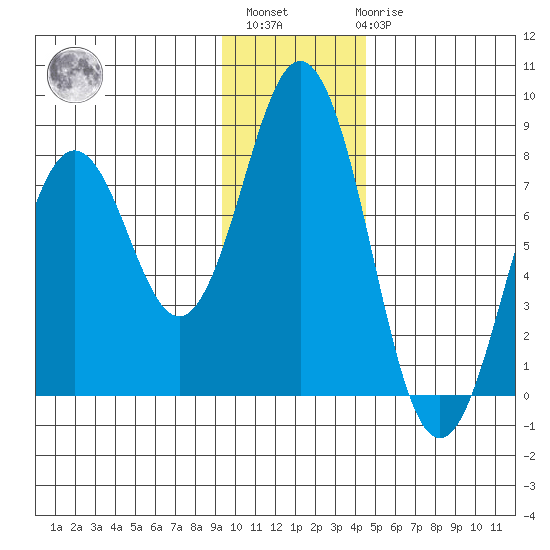 Spruce Island tide chart for Monday, November 27, 2023