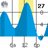 Spruce Island tide chart for Monday, November 27, 2023