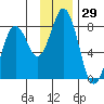 Spruce Island tide chart for Wednesday, November 29, 2023