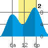 Spruce Island tide chart for Thursday, November 2, 2023