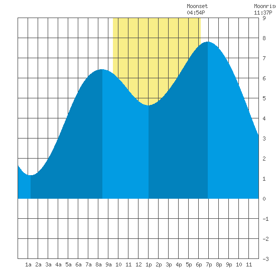 Spruce Island tide chart for Saturday, November 4, 2023