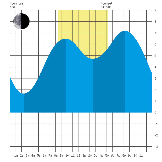 Spruce Island tide chart for Sunday, November 5, 2023
