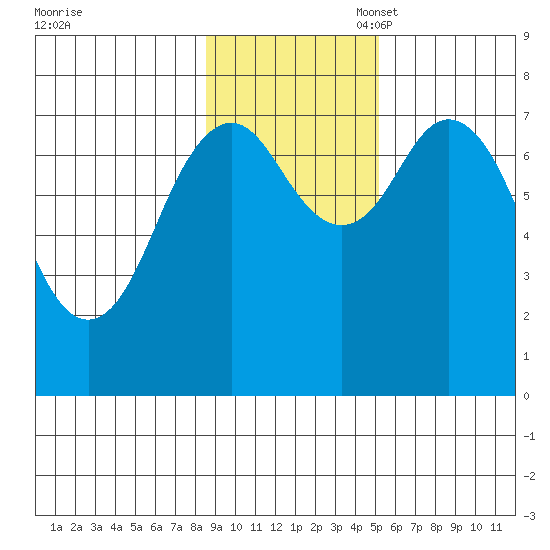 Spruce Island tide chart for Monday, November 6, 2023