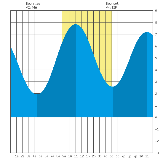 Spruce Island tide chart for Wednesday, November 8, 2023