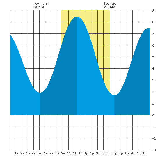 Spruce Island tide chart for Thursday, November 9, 2023