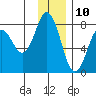 Spruce Island tide chart for Sunday, December 10, 2023
