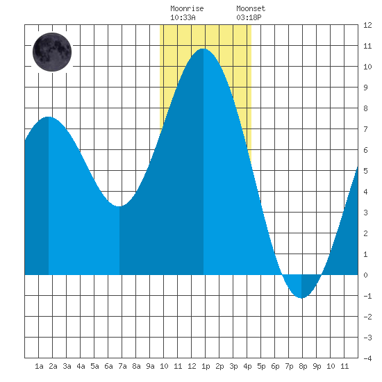 Spruce Island tide chart for Tuesday, December 12, 2023