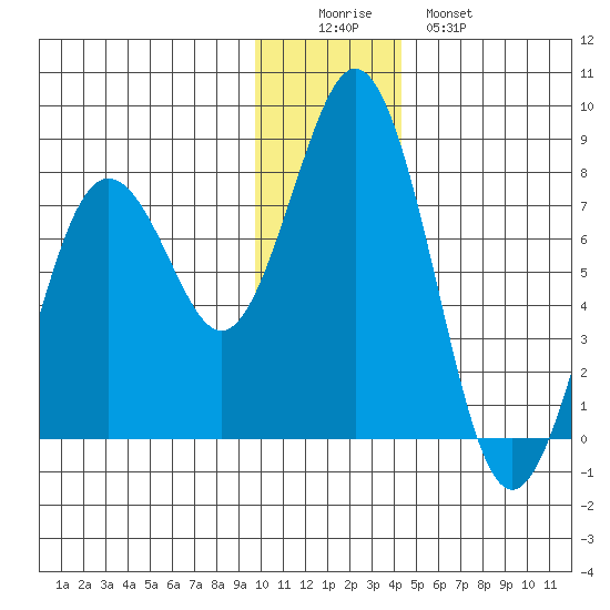Spruce Island tide chart for Thursday, December 14, 2023