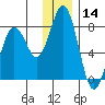 Spruce Island tide chart for Thursday, December 14, 2023