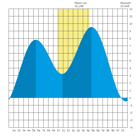 Spruce Island tide chart for Sunday, December 17, 2023