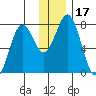 Spruce Island tide chart for Sunday, December 17, 2023