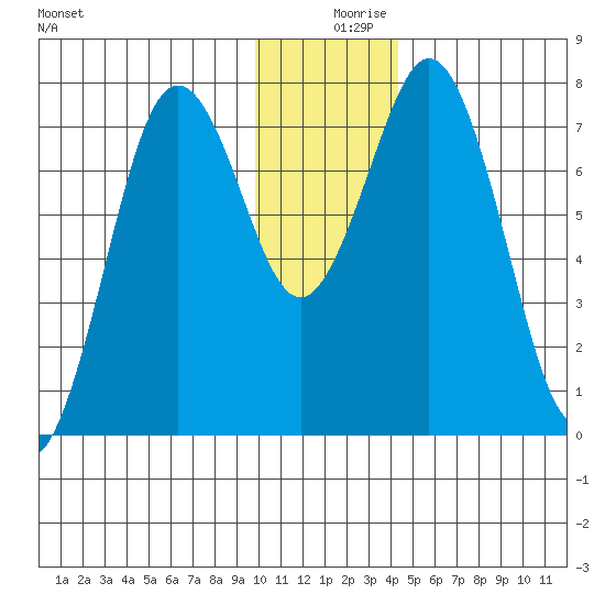 Spruce Island tide chart for Monday, December 18, 2023