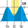 Spruce Island tide chart for Monday, December 18, 2023