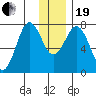 Spruce Island tide chart for Tuesday, December 19, 2023