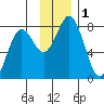 Spruce Island tide chart for Friday, December 1, 2023