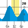 Spruce Island tide chart for Wednesday, December 20, 2023