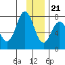 Spruce Island tide chart for Thursday, December 21, 2023