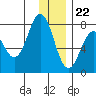 Spruce Island tide chart for Friday, December 22, 2023