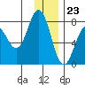 Spruce Island tide chart for Saturday, December 23, 2023