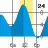 Spruce Island tide chart for Sunday, December 24, 2023