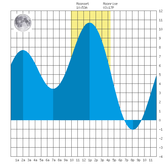 Spruce Island tide chart for Tuesday, December 26, 2023